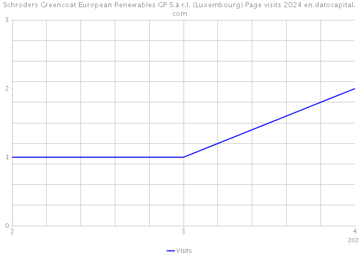 Schroders Greencoat European Renewables GP S.à r.l. (Luxembourg) Page visits 2024 