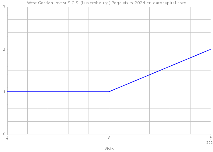 West Garden Invest S.C.S. (Luxembourg) Page visits 2024 