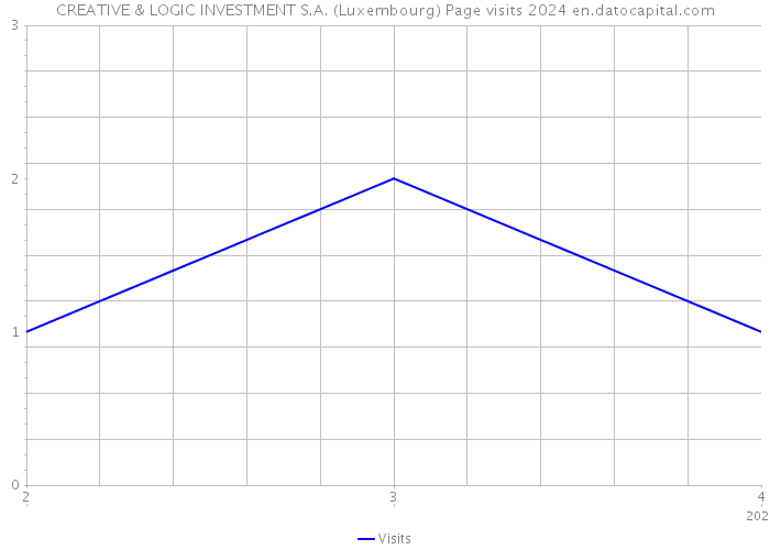 CREATIVE & LOGIC INVESTMENT S.A. (Luxembourg) Page visits 2024 