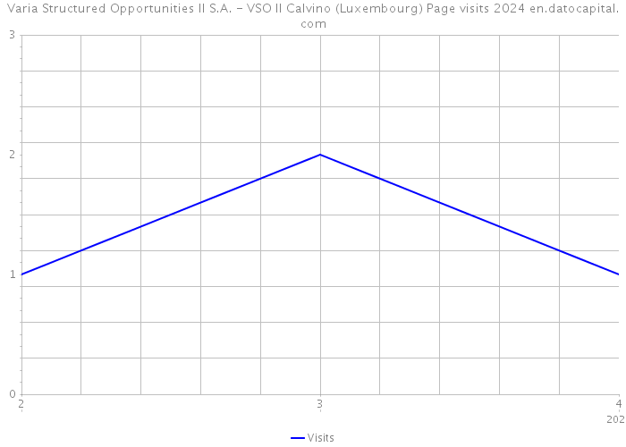Varia Structured Opportunities II S.A. - VSO II Calvino (Luxembourg) Page visits 2024 