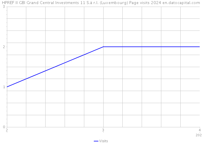 HPREF II GBI Grand Central Investments 11 S.à r.l. (Luxembourg) Page visits 2024 