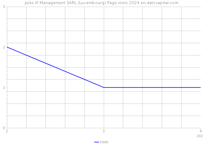 Jules III Management SARL (Luxembourg) Page visits 2024 