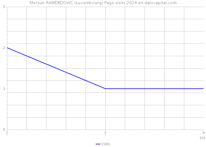Mersun RAMDEDOVIC (Luxembourg) Page visits 2024 