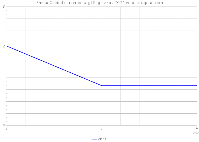 Sheba Capital (Luxembourg) Page visits 2024 