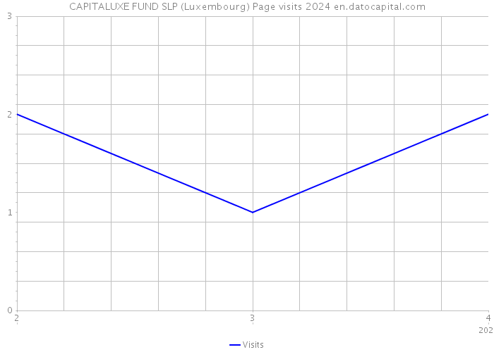 CAPITALUXE FUND SLP (Luxembourg) Page visits 2024 