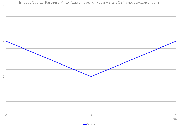 Impact Capital Partners VI, LP (Luxembourg) Page visits 2024 