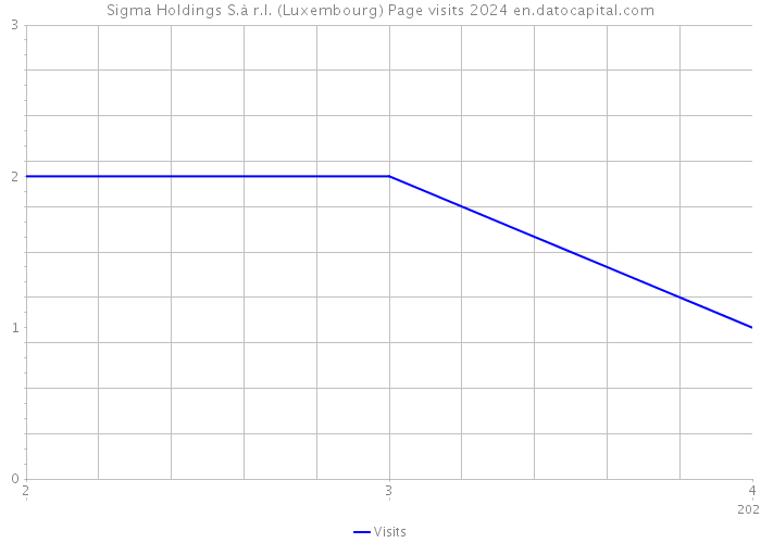Sigma Holdings S.à r.l. (Luxembourg) Page visits 2024 