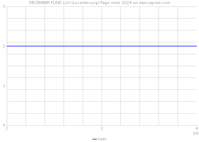 DECEMBER FUND LUX (Luxembourg) Page visits 2024 