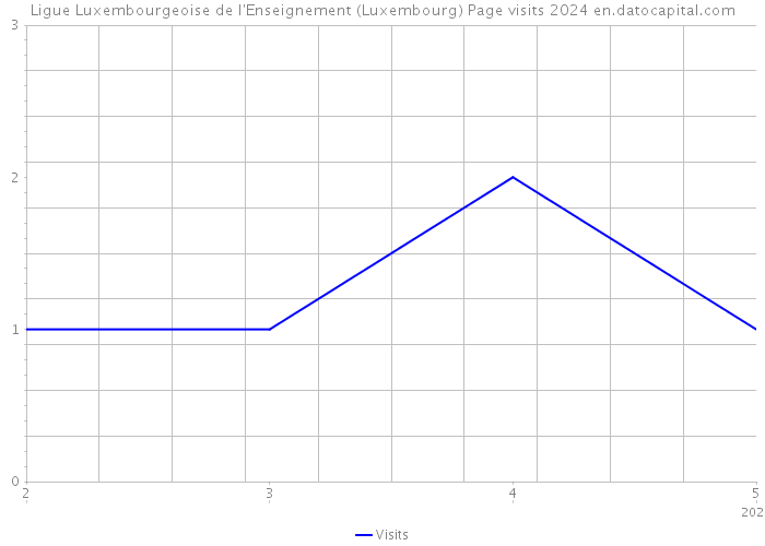 Ligue Luxembourgeoise de l'Enseignement (Luxembourg) Page visits 2024 