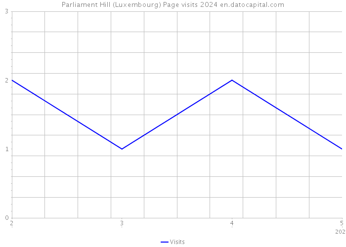 Parliament Hill (Luxembourg) Page visits 2024 
