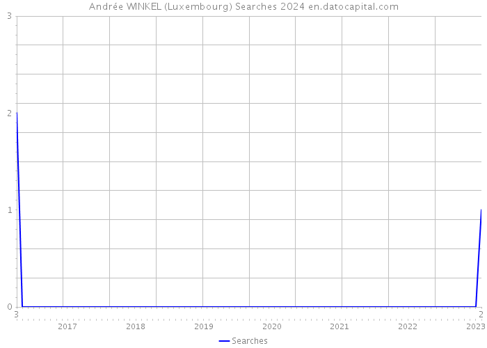 Andrée WINKEL (Luxembourg) Searches 2024 