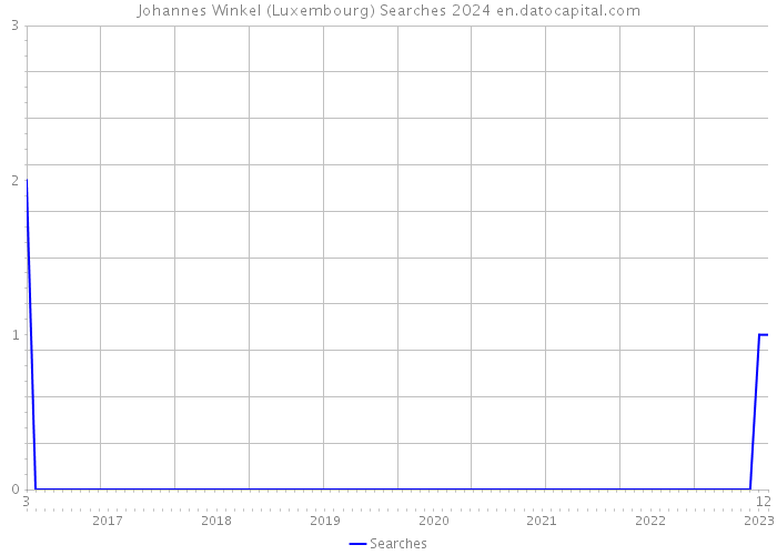 Johannes Winkel (Luxembourg) Searches 2024 