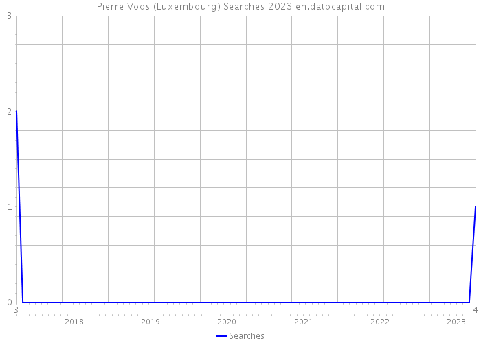 Pierre Voos (Luxembourg) Searches 2023 
