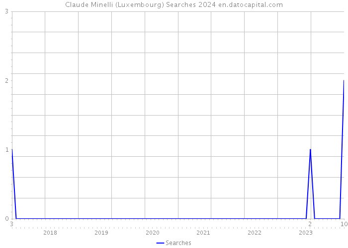 Claude Minelli (Luxembourg) Searches 2024 