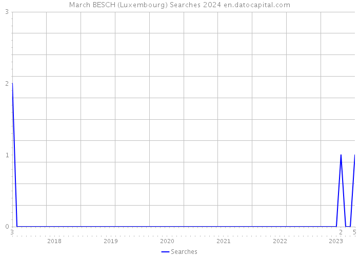 March BESCH (Luxembourg) Searches 2024 