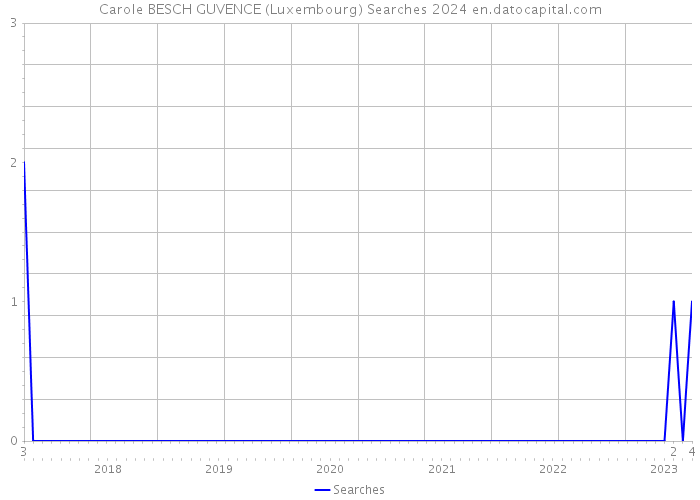 Carole BESCH GUVENCE (Luxembourg) Searches 2024 