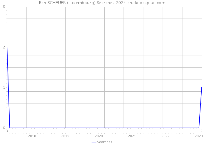 Ben SCHEUER (Luxembourg) Searches 2024 