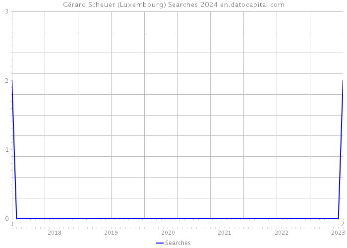 Gérard Scheuer (Luxembourg) Searches 2024 