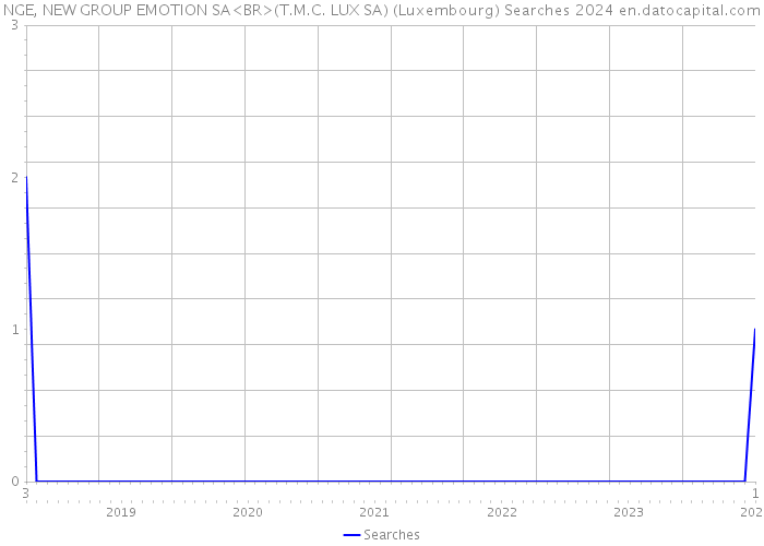 NGE, NEW GROUP EMOTION SA<BR>(T.M.C. LUX SA) (Luxembourg) Searches 2024 