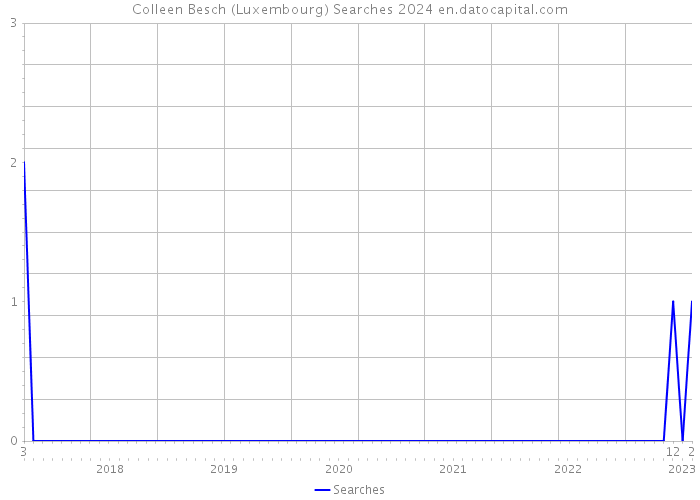 Colleen Besch (Luxembourg) Searches 2024 