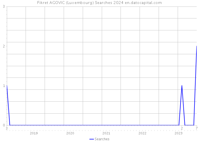Fikret AGOVIC (Luxembourg) Searches 2024 