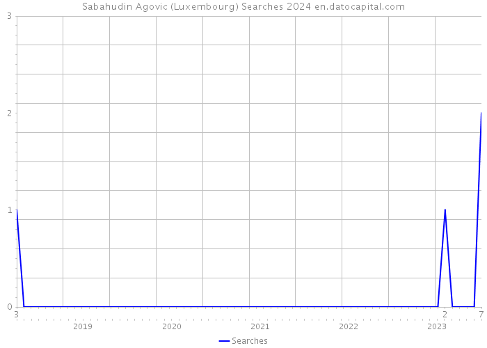 Sabahudin Agovic (Luxembourg) Searches 2024 