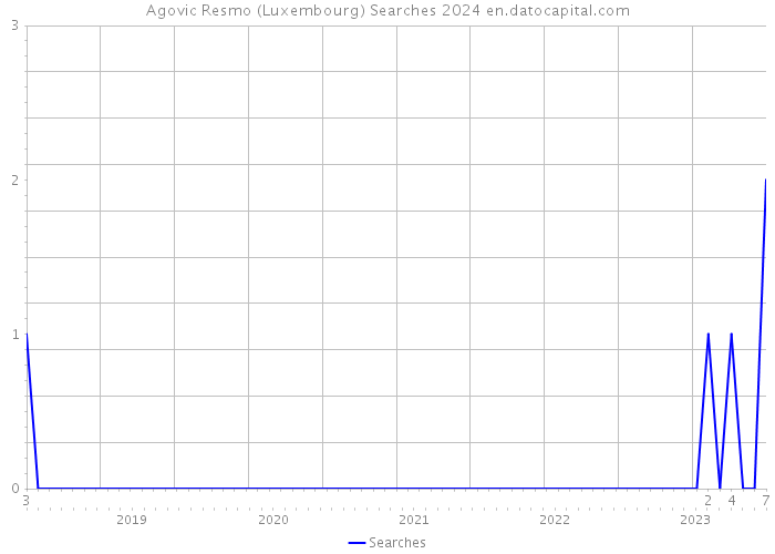 Agovic Resmo (Luxembourg) Searches 2024 