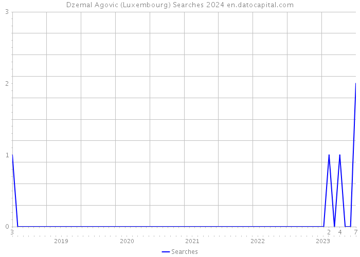 Dzemal Agovic (Luxembourg) Searches 2024 