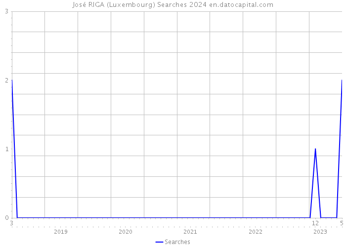 José RIGA (Luxembourg) Searches 2024 