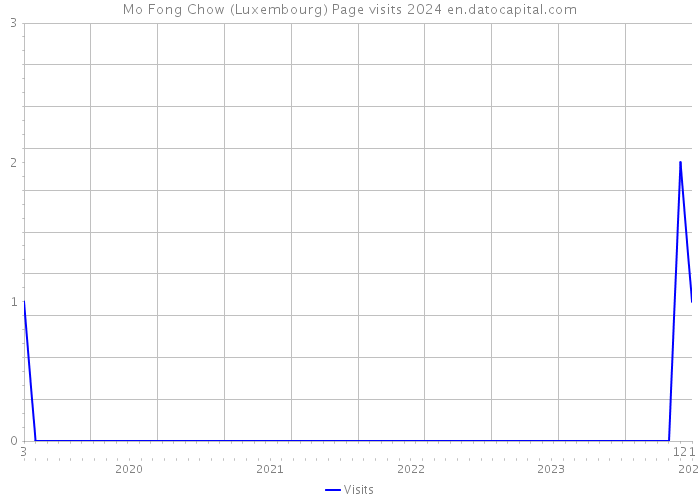 Mo Fong Chow (Luxembourg) Page visits 2024 
