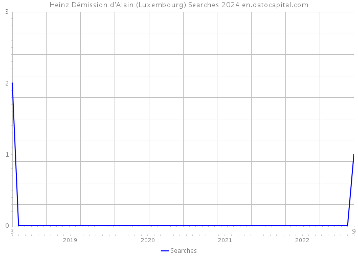 Heinz Démission d'Alain (Luxembourg) Searches 2024 