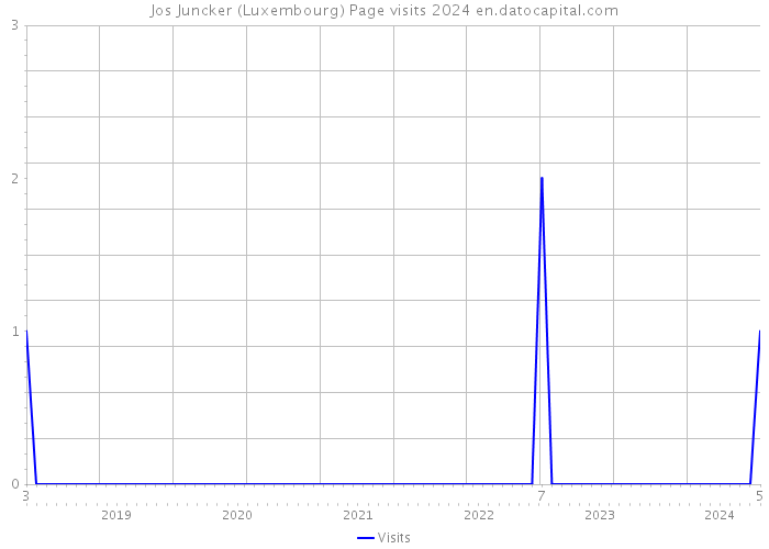 Jos Juncker (Luxembourg) Page visits 2024 