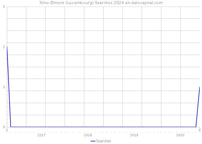 Simo Elmont (Luxembourg) Searches 2024 