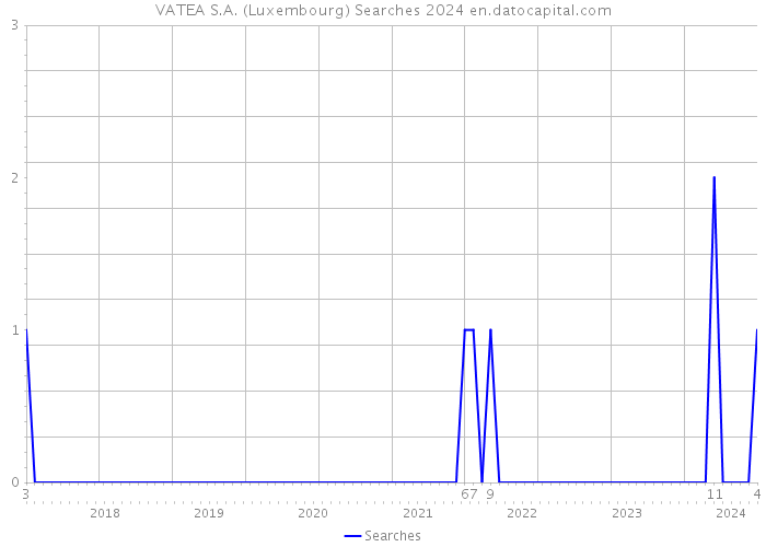 VATEA S.A. (Luxembourg) Searches 2024 