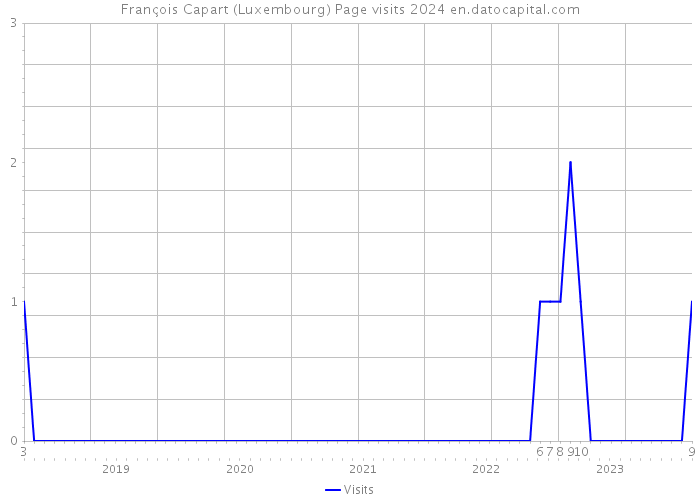 François Capart (Luxembourg) Page visits 2024 