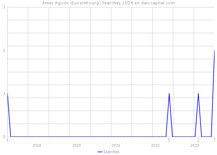 Amer Agovic (Luxembourg) Searches 2024 