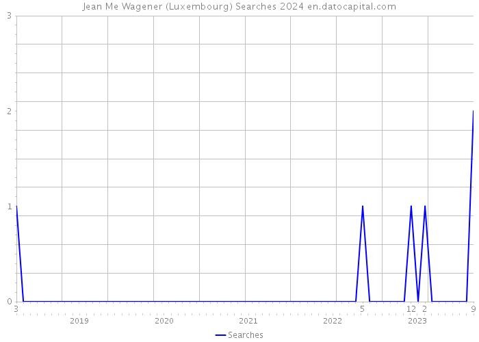 Jean Me Wagener (Luxembourg) Searches 2024 
