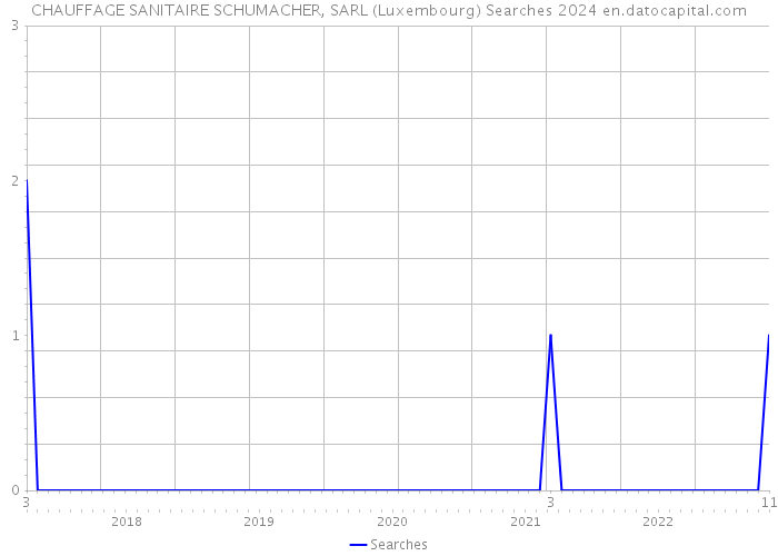 CHAUFFAGE SANITAIRE SCHUMACHER, SARL (Luxembourg) Searches 2024 