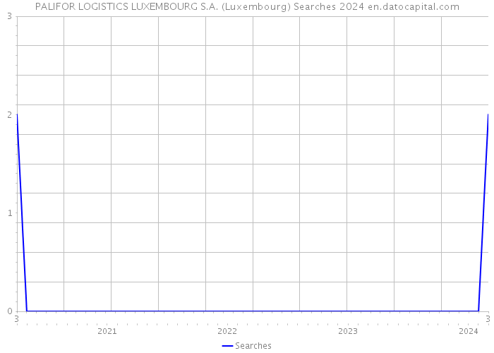 PALIFOR LOGISTICS LUXEMBOURG S.A. (Luxembourg) Searches 2024 