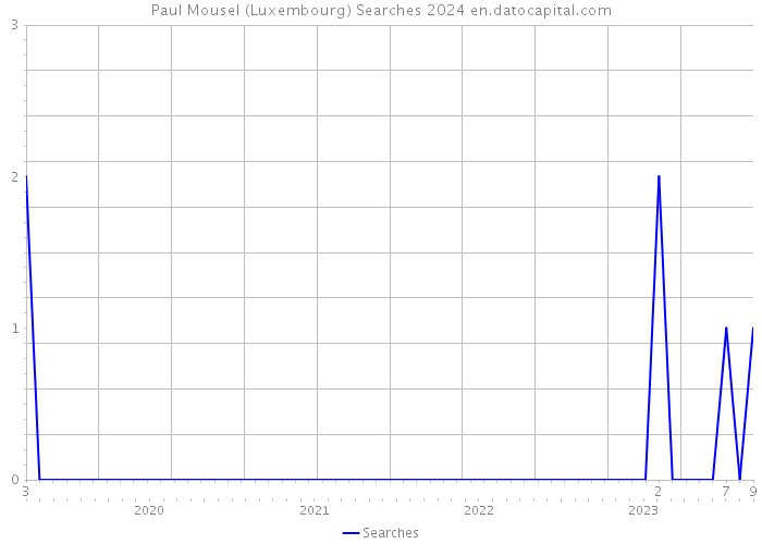 Paul Mousel (Luxembourg) Searches 2024 