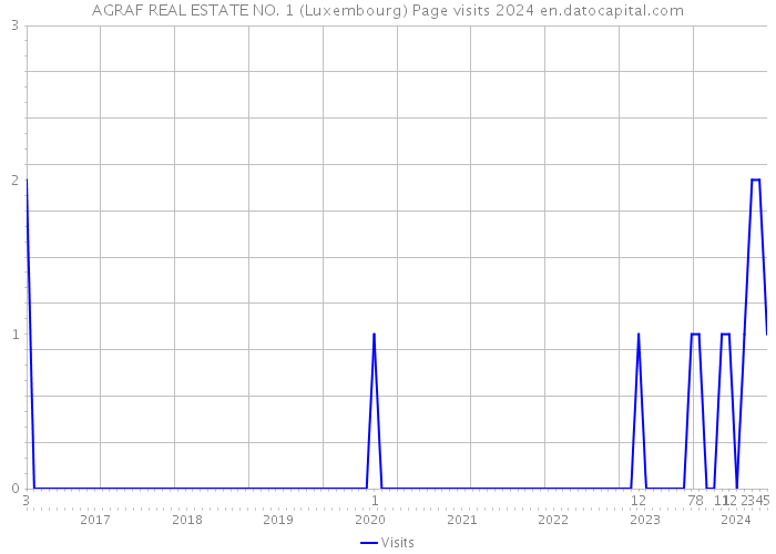 AGRAF REAL ESTATE NO. 1 (Luxembourg) Page visits 2024 