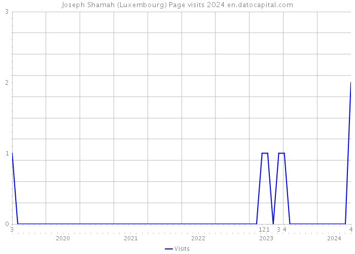 Joseph Shamah (Luxembourg) Page visits 2024 