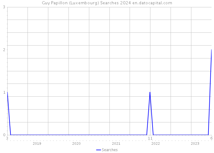 Guy Papillon (Luxembourg) Searches 2024 