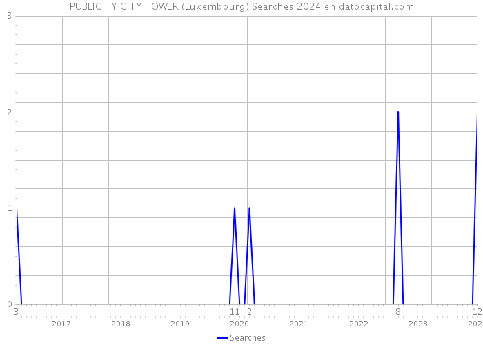 PUBLICITY CITY TOWER (Luxembourg) Searches 2024 