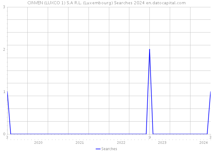 CINVEN (LUXCO 1) S.A R.L. (Luxembourg) Searches 2024 