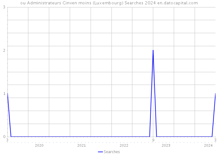 ou Administrateurs Cinven moins (Luxembourg) Searches 2024 