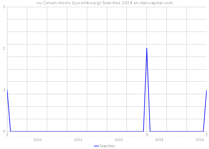 ou Cinven moins (Luxembourg) Searches 2024 