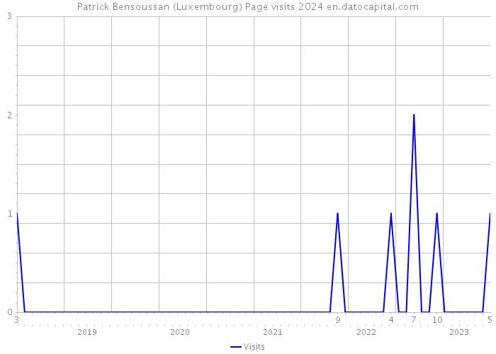 Patrick Bensoussan (Luxembourg) Page visits 2024 