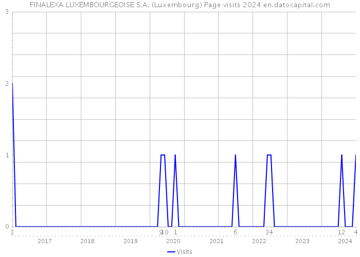 FINALEXA LUXEMBOURGEOISE S.A. (Luxembourg) Page visits 2024 