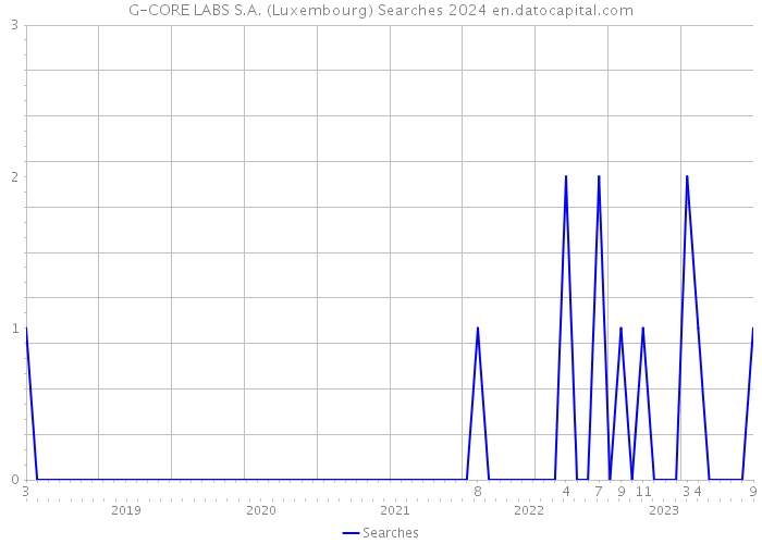 G-CORE LABS S.A. (Luxembourg) Searches 2024 